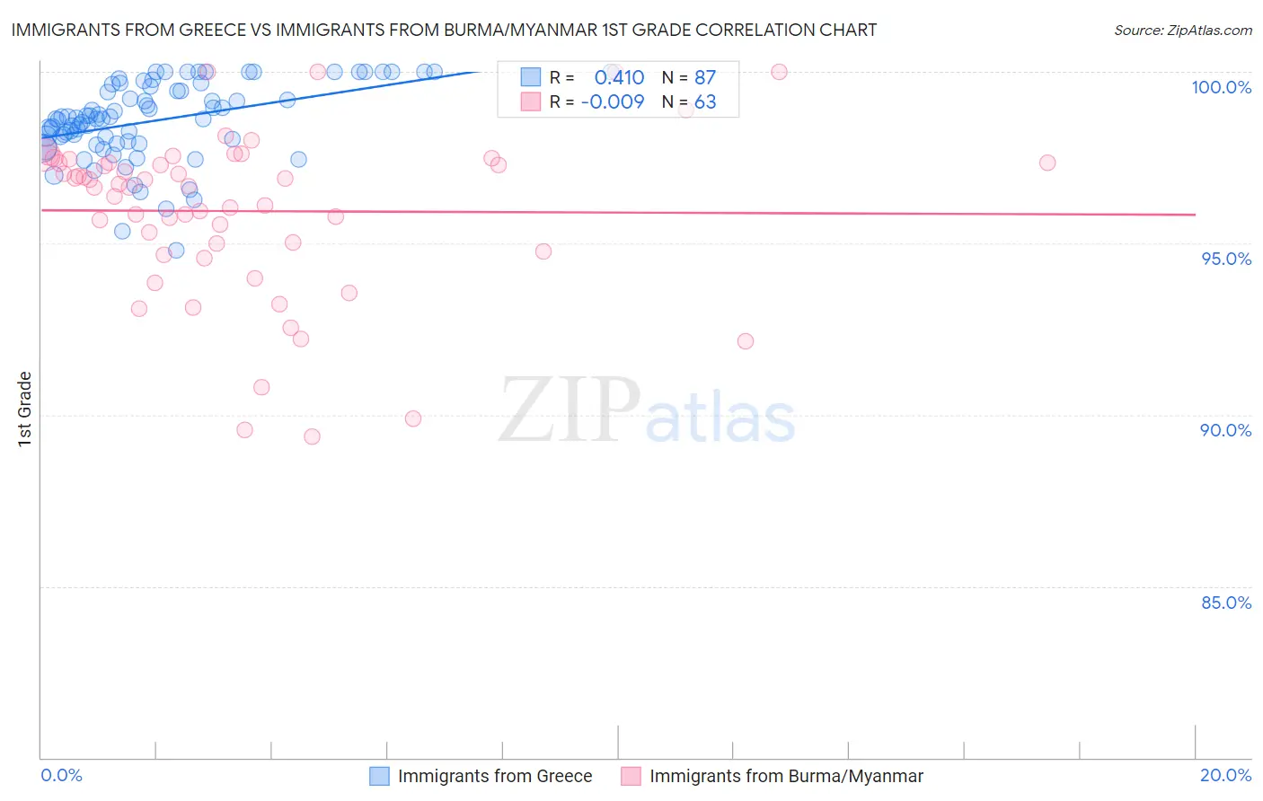 Immigrants from Greece vs Immigrants from Burma/Myanmar 1st Grade