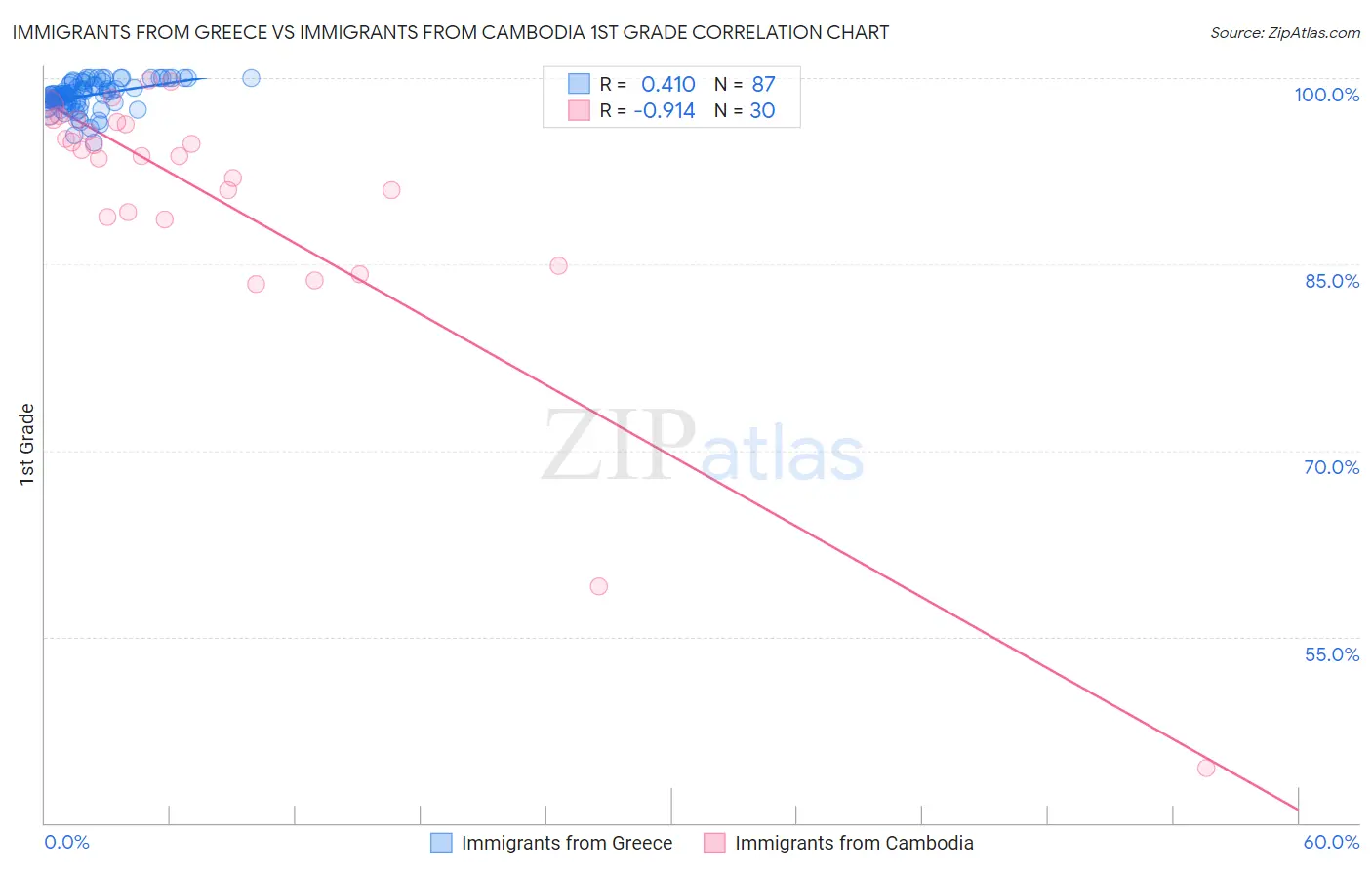 Immigrants from Greece vs Immigrants from Cambodia 1st Grade