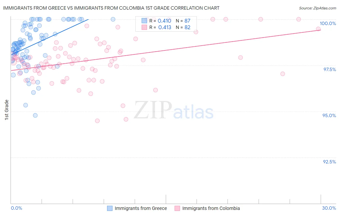 Immigrants from Greece vs Immigrants from Colombia 1st Grade