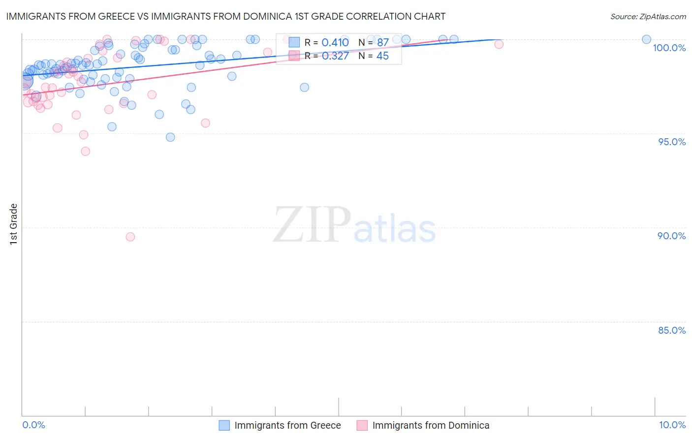 Immigrants from Greece vs Immigrants from Dominica 1st Grade