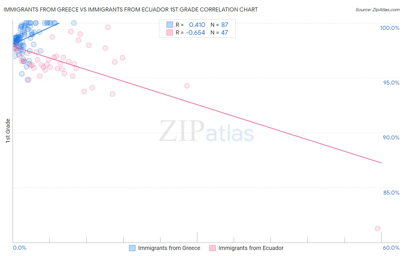 Immigrants from Greece vs Immigrants from Ecuador 1st Grade