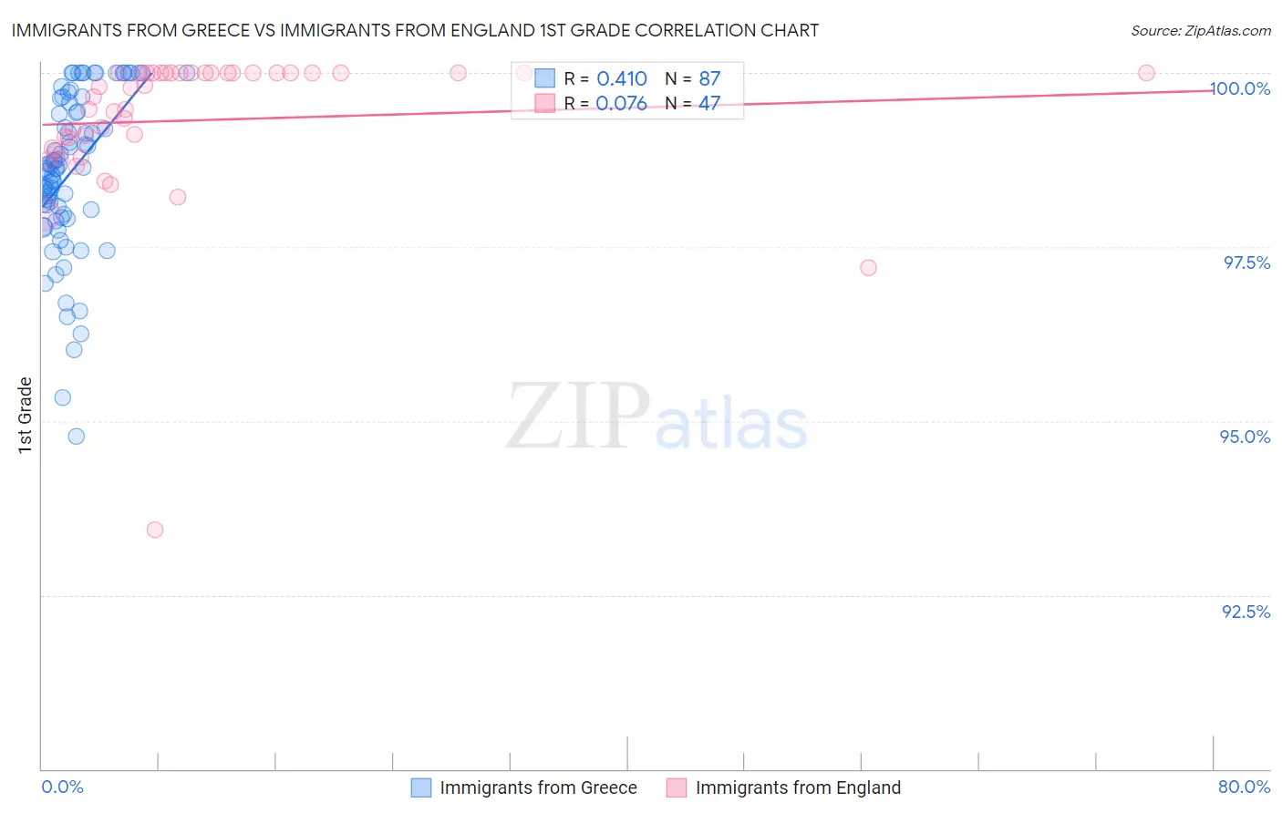 Immigrants from Greece vs Immigrants from England 1st Grade