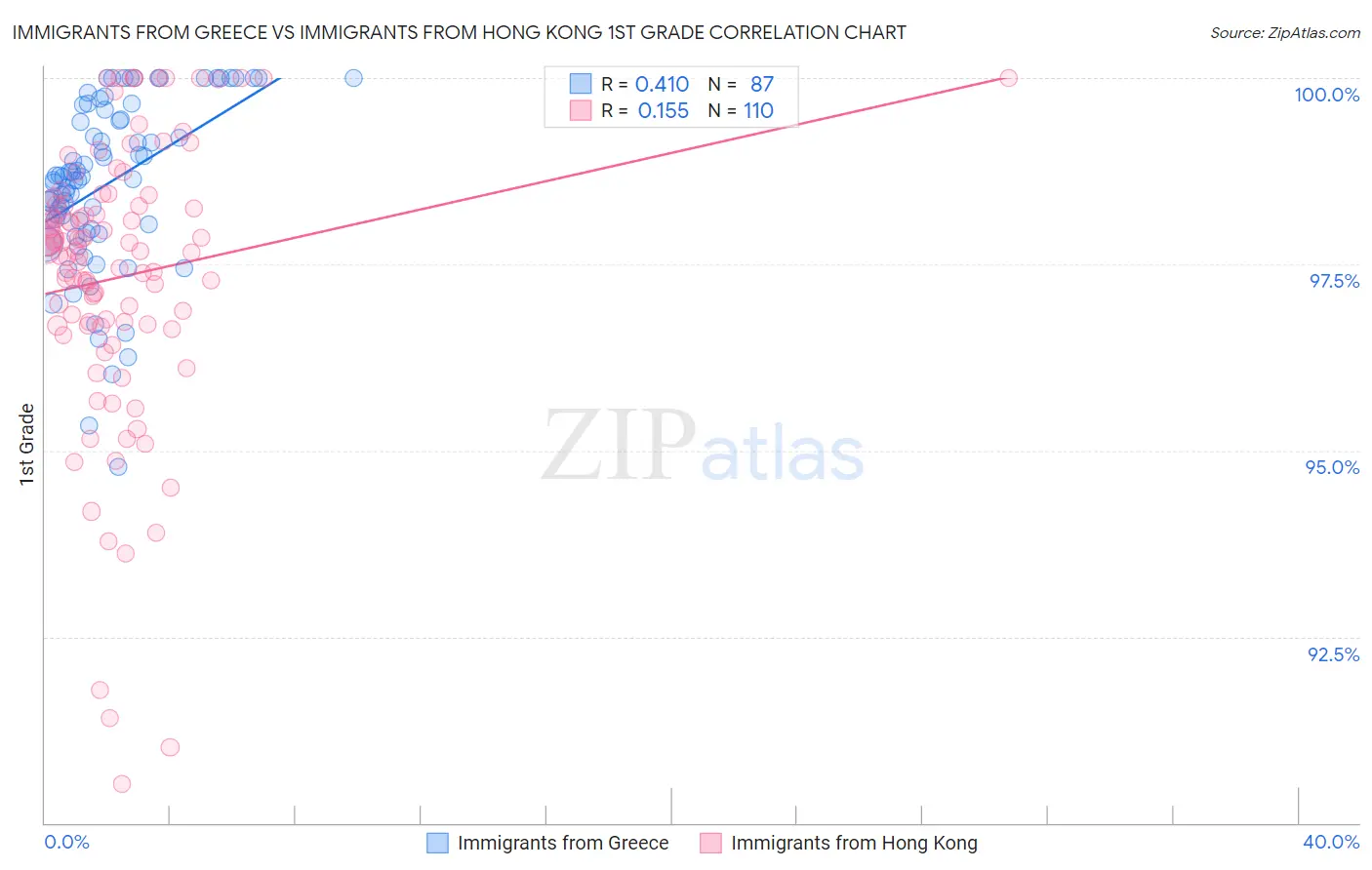 Immigrants from Greece vs Immigrants from Hong Kong 1st Grade