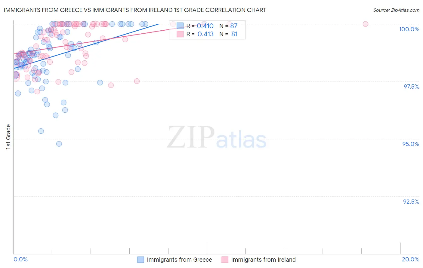 Immigrants from Greece vs Immigrants from Ireland 1st Grade