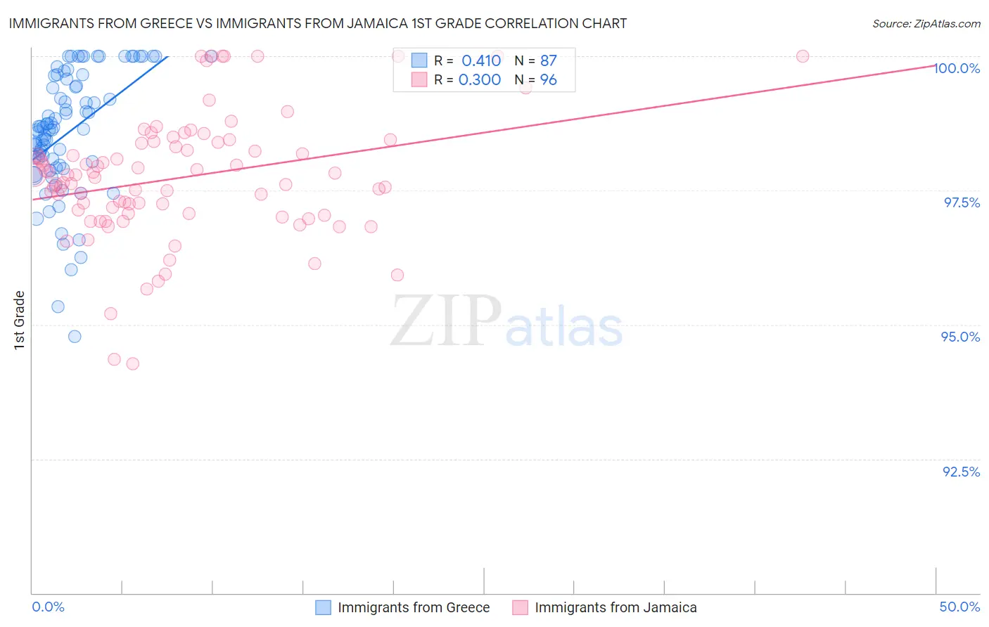 Immigrants from Greece vs Immigrants from Jamaica 1st Grade