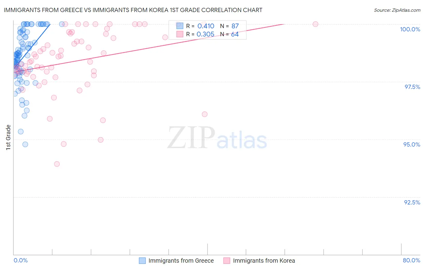 Immigrants from Greece vs Immigrants from Korea 1st Grade