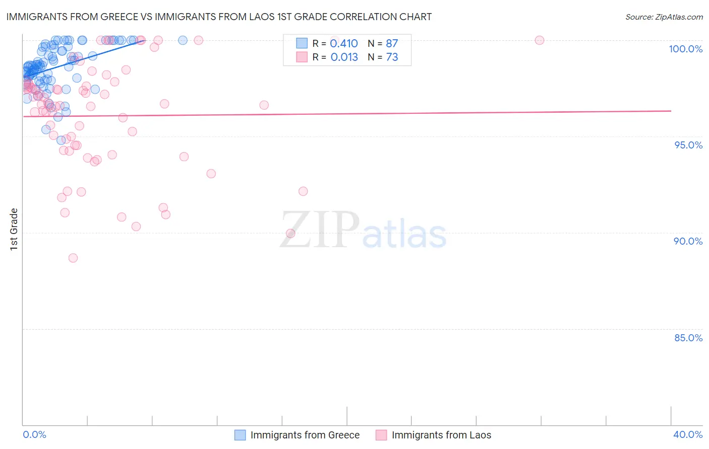 Immigrants from Greece vs Immigrants from Laos 1st Grade