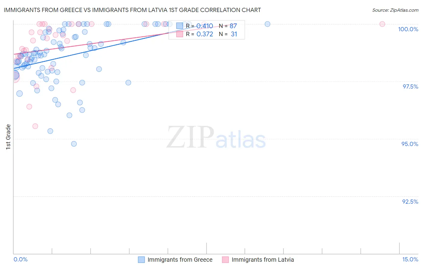 Immigrants from Greece vs Immigrants from Latvia 1st Grade