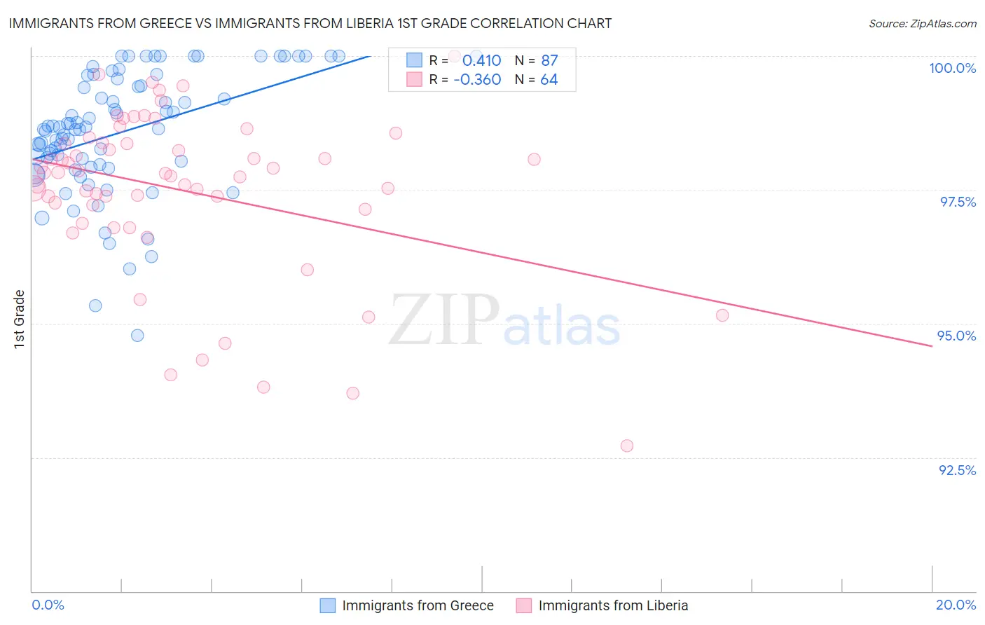 Immigrants from Greece vs Immigrants from Liberia 1st Grade