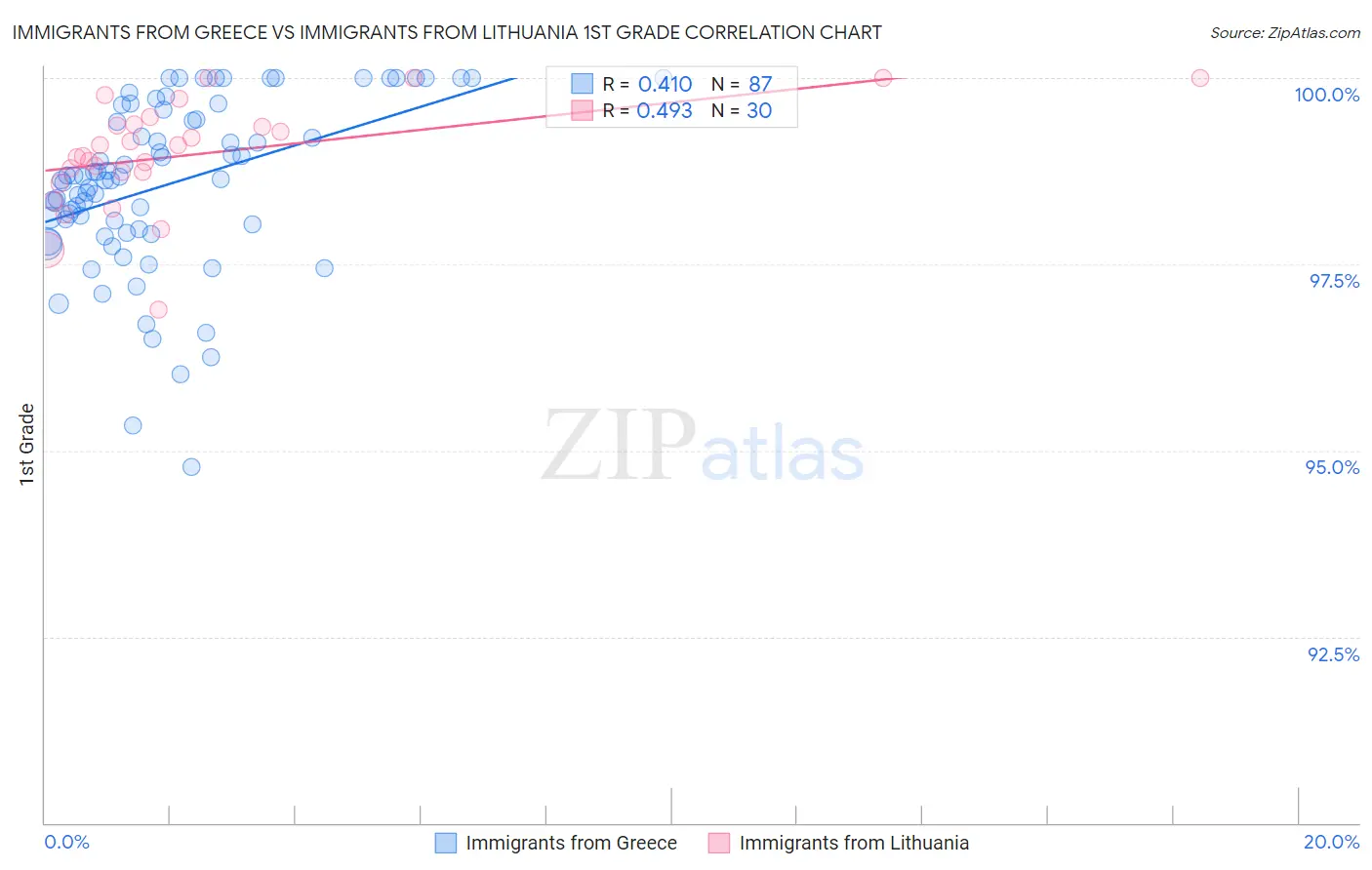 Immigrants from Greece vs Immigrants from Lithuania 1st Grade