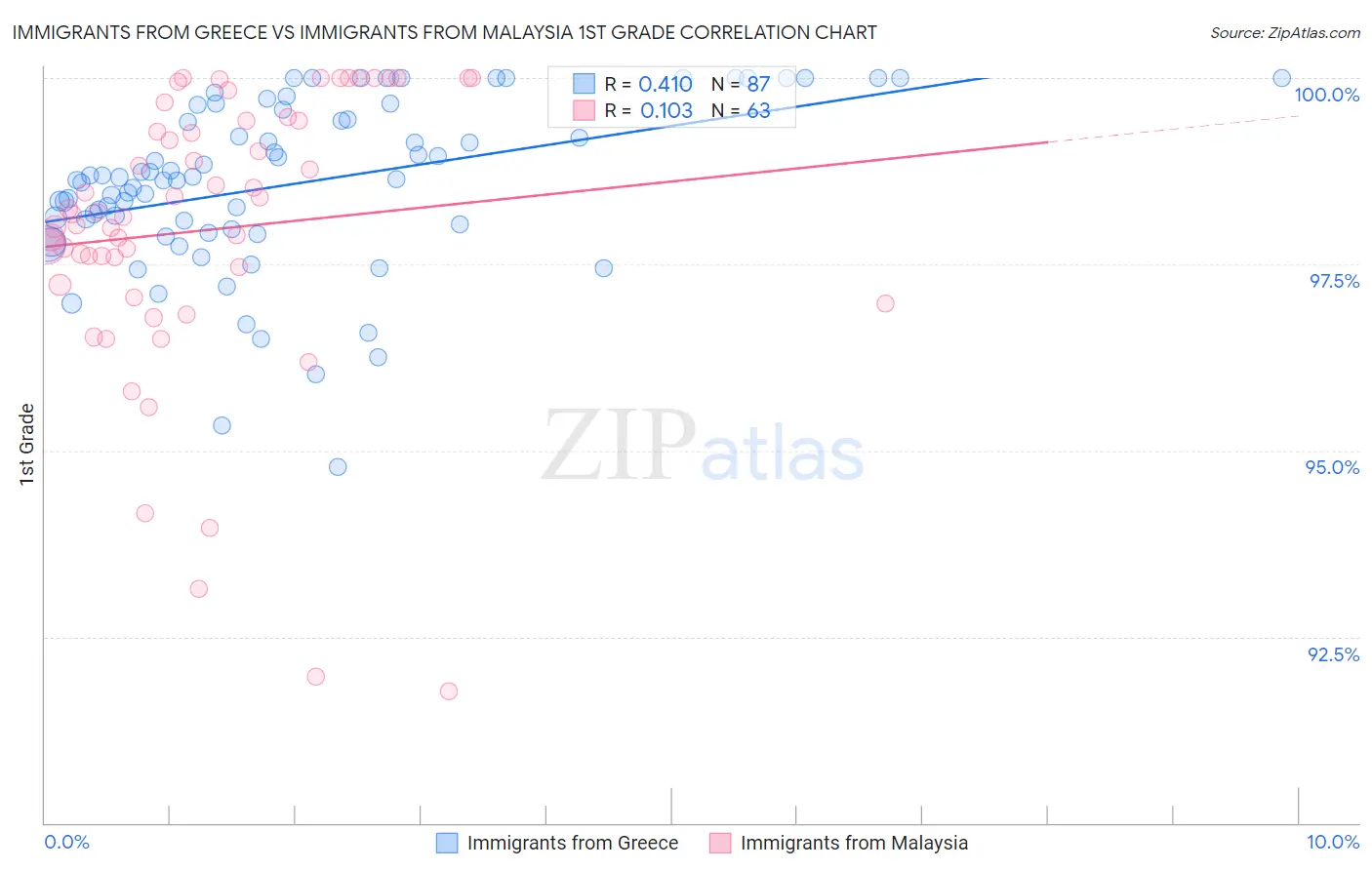 Immigrants from Greece vs Immigrants from Malaysia 1st Grade