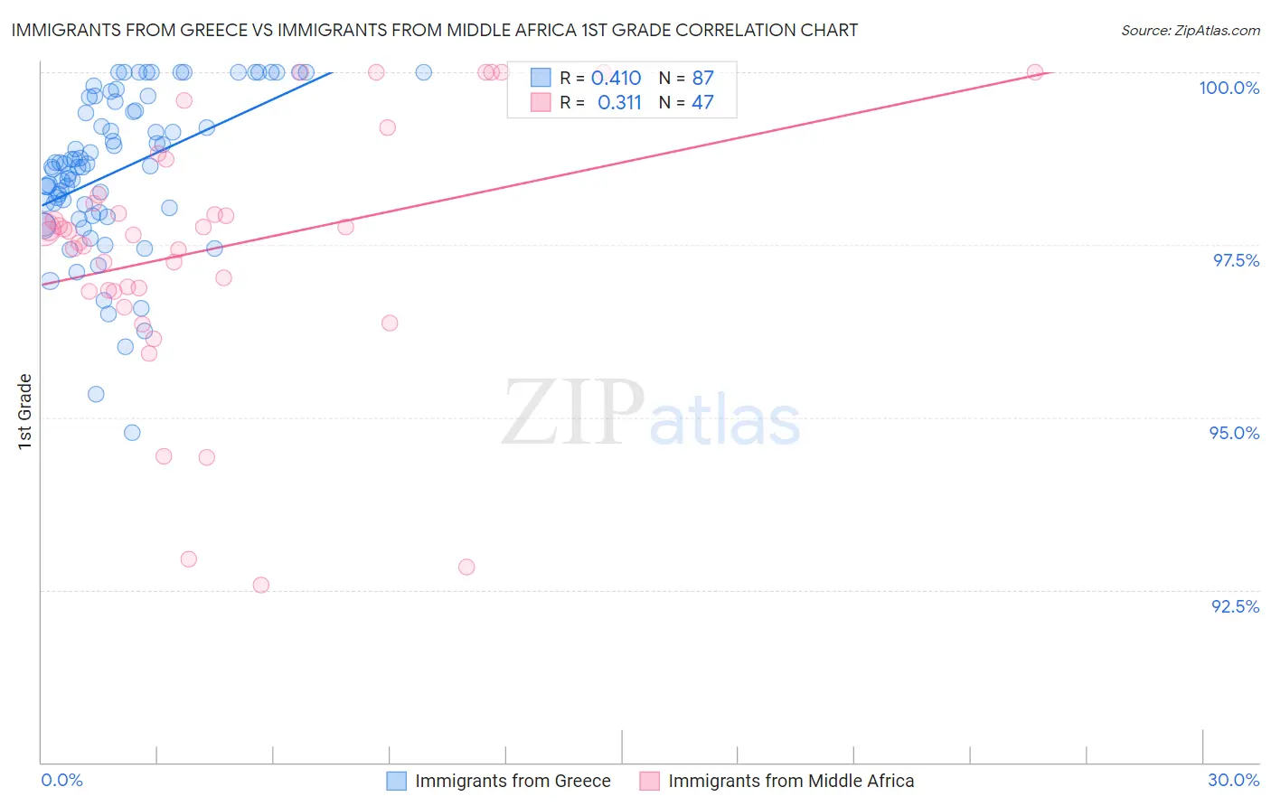 Immigrants from Greece vs Immigrants from Middle Africa 1st Grade