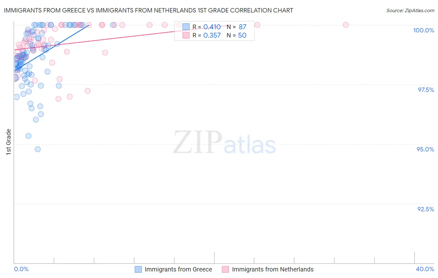 Immigrants from Greece vs Immigrants from Netherlands 1st Grade