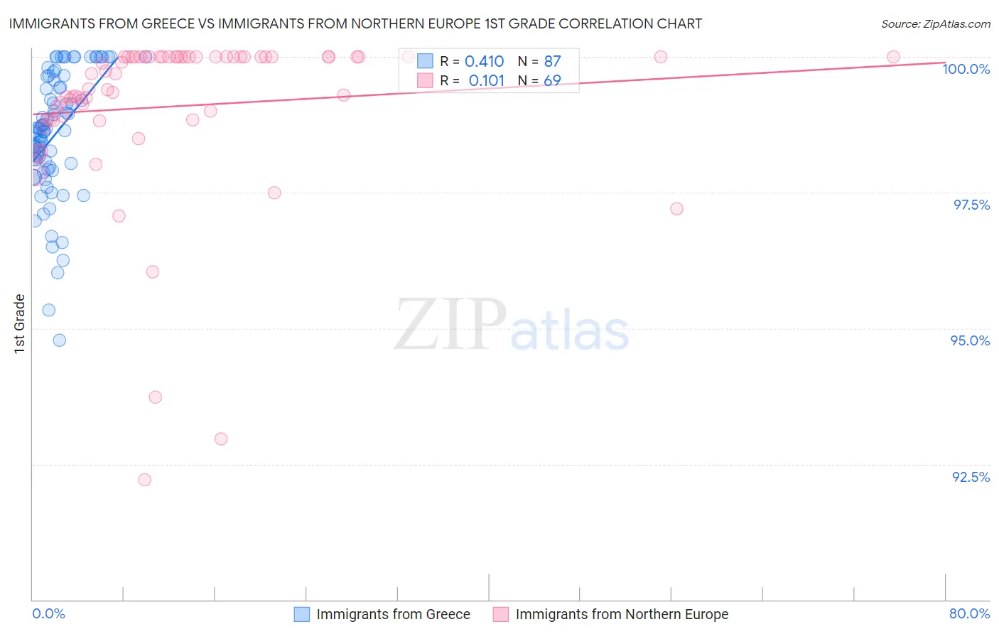 Immigrants from Greece vs Immigrants from Northern Europe 1st Grade