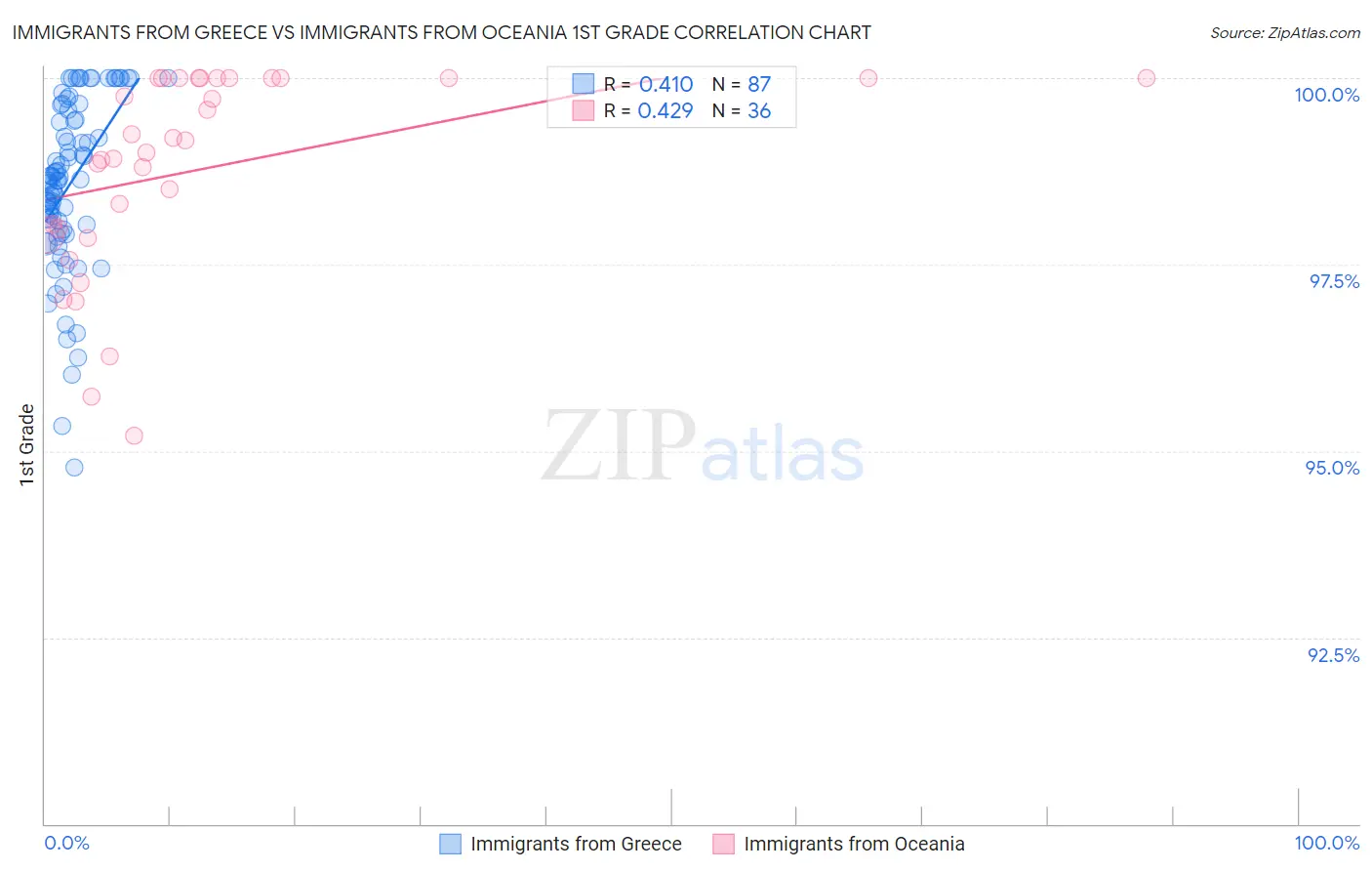 Immigrants from Greece vs Immigrants from Oceania 1st Grade