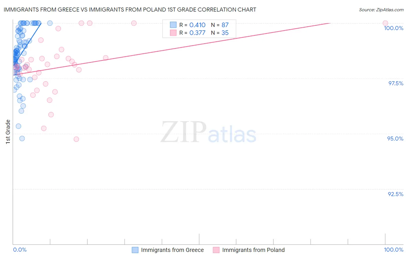 Immigrants from Greece vs Immigrants from Poland 1st Grade