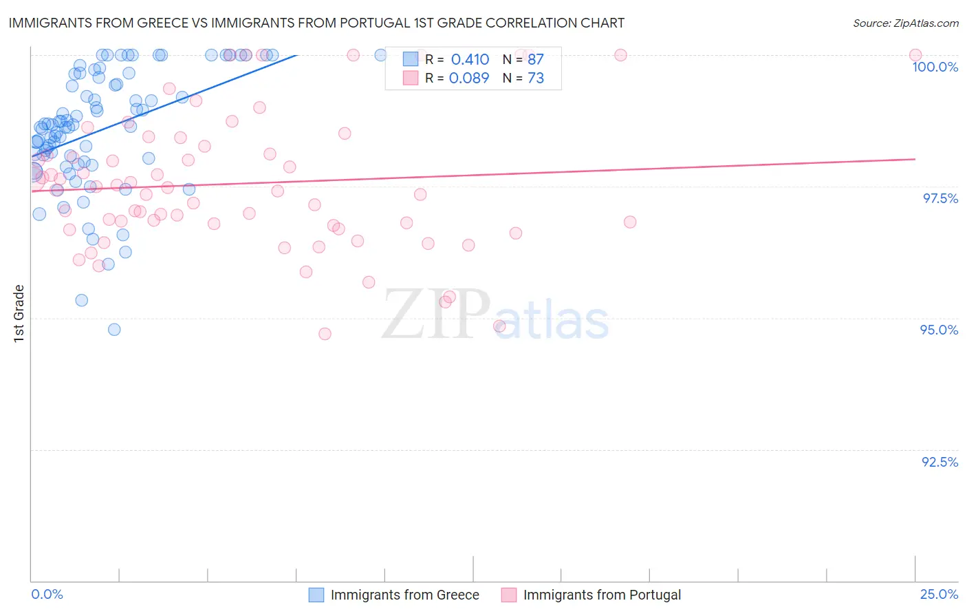 Immigrants from Greece vs Immigrants from Portugal 1st Grade