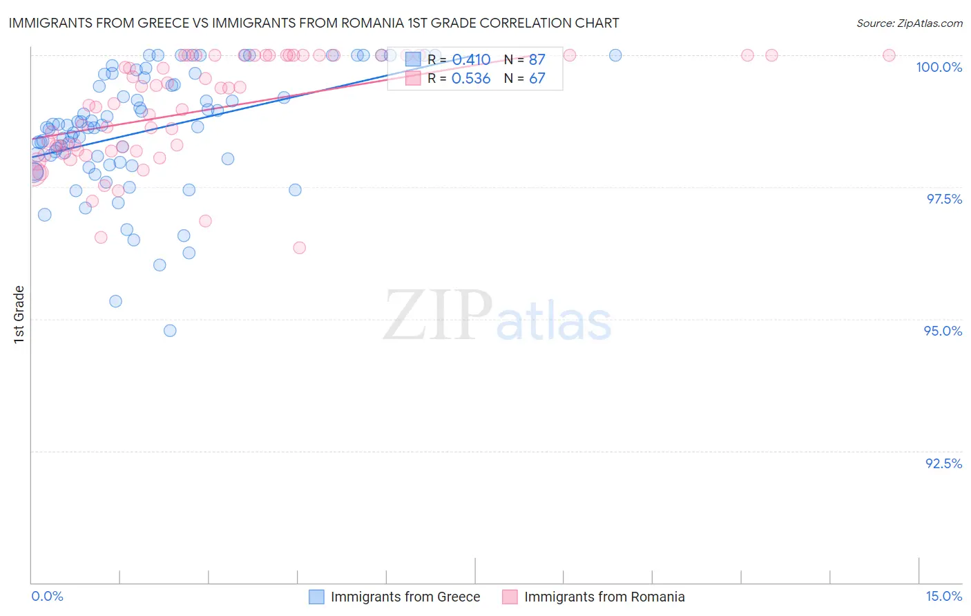 Immigrants from Greece vs Immigrants from Romania 1st Grade