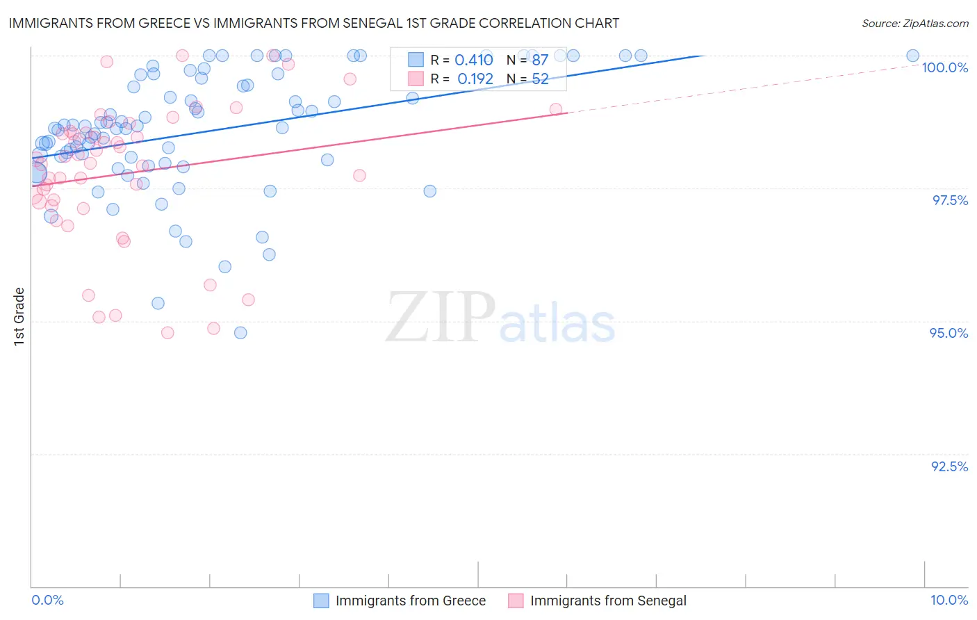 Immigrants from Greece vs Immigrants from Senegal 1st Grade