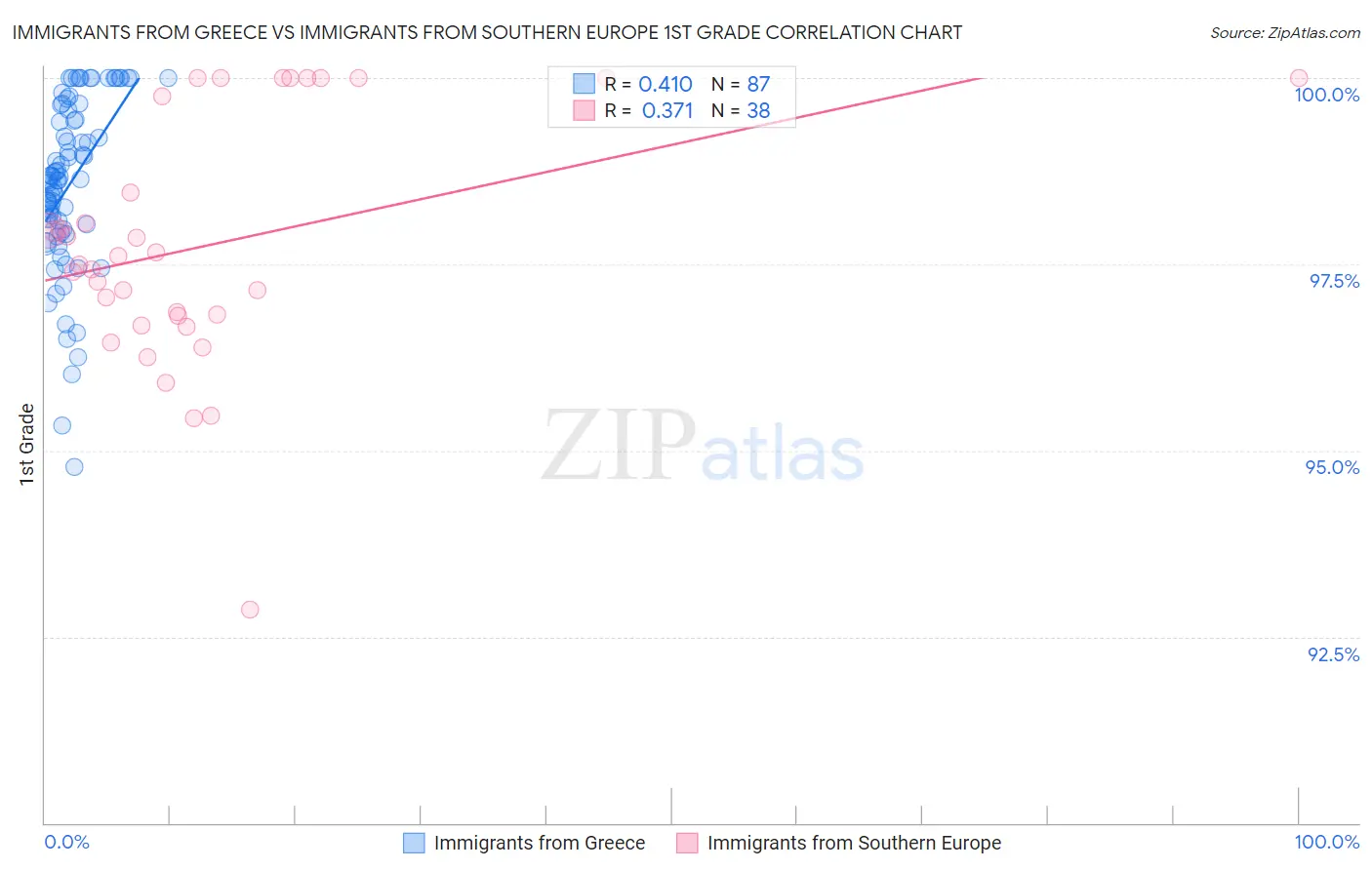 Immigrants from Greece vs Immigrants from Southern Europe 1st Grade