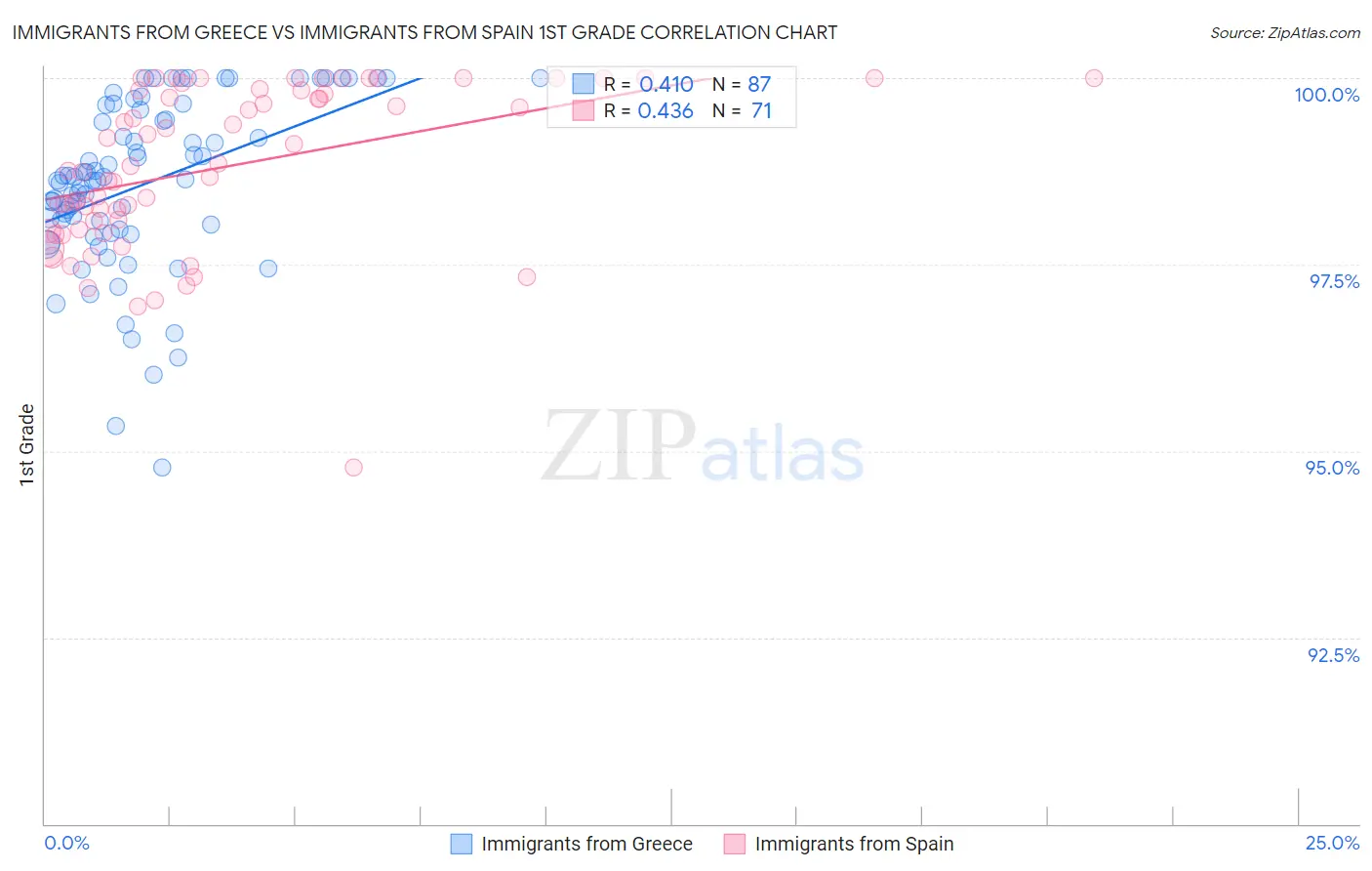 Immigrants from Greece vs Immigrants from Spain 1st Grade