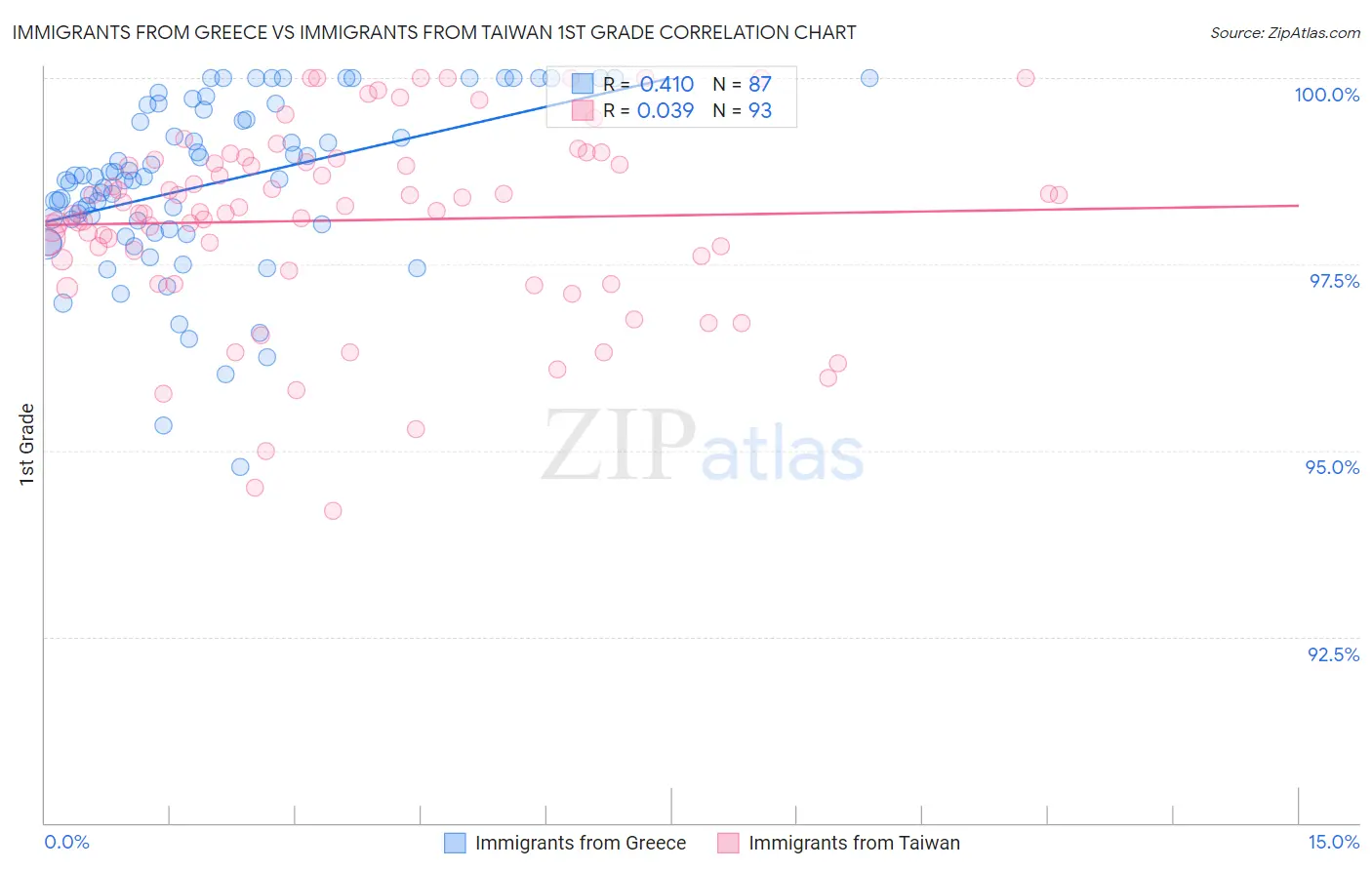 Immigrants from Greece vs Immigrants from Taiwan 1st Grade