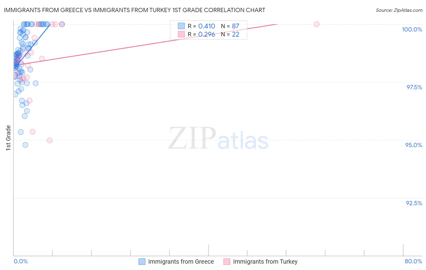 Immigrants from Greece vs Immigrants from Turkey 1st Grade