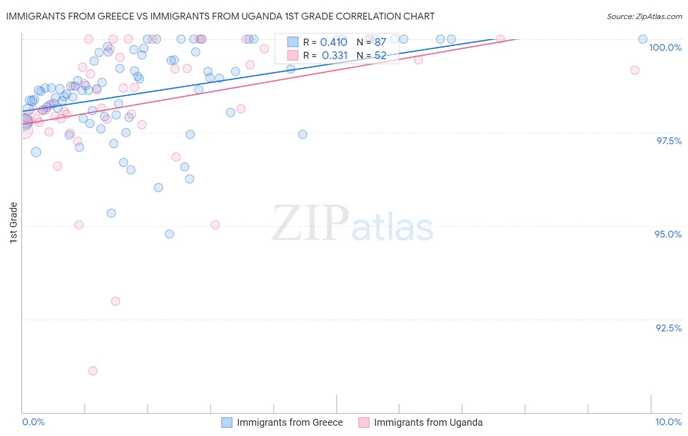 Immigrants from Greece vs Immigrants from Uganda 1st Grade