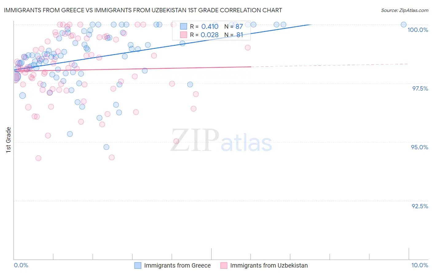 Immigrants from Greece vs Immigrants from Uzbekistan 1st Grade