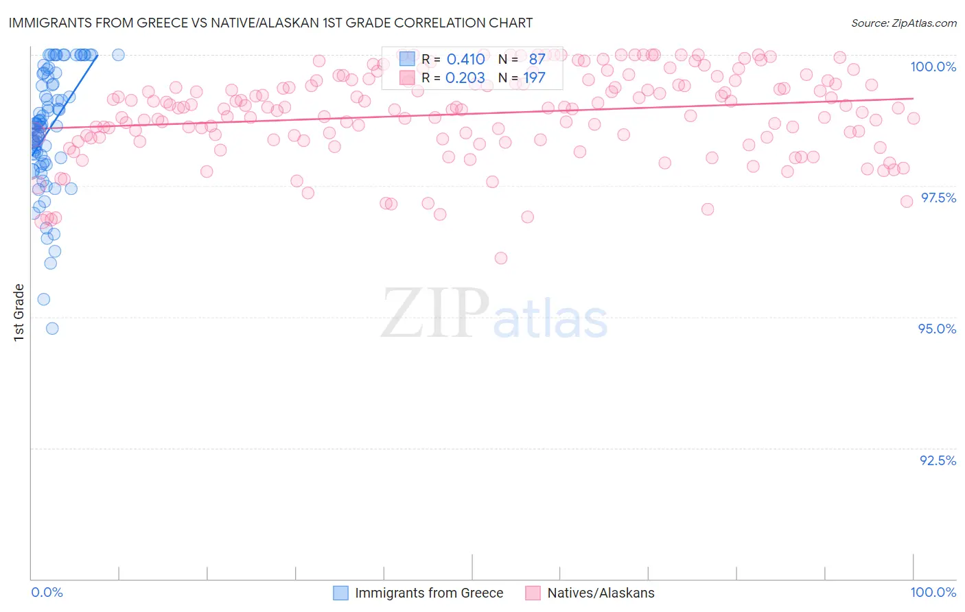 Immigrants from Greece vs Native/Alaskan 1st Grade