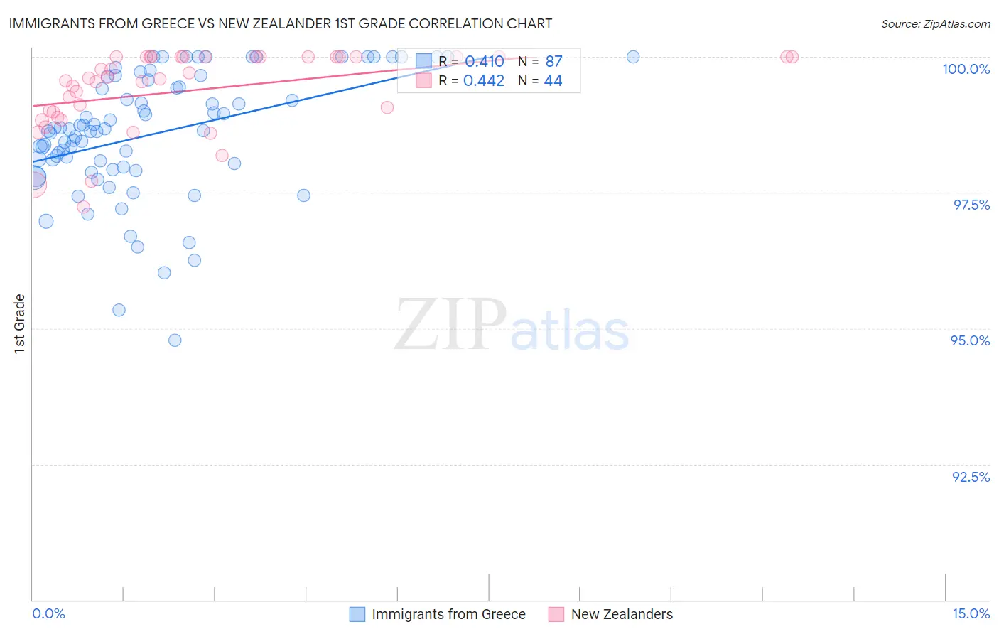 Immigrants from Greece vs New Zealander 1st Grade