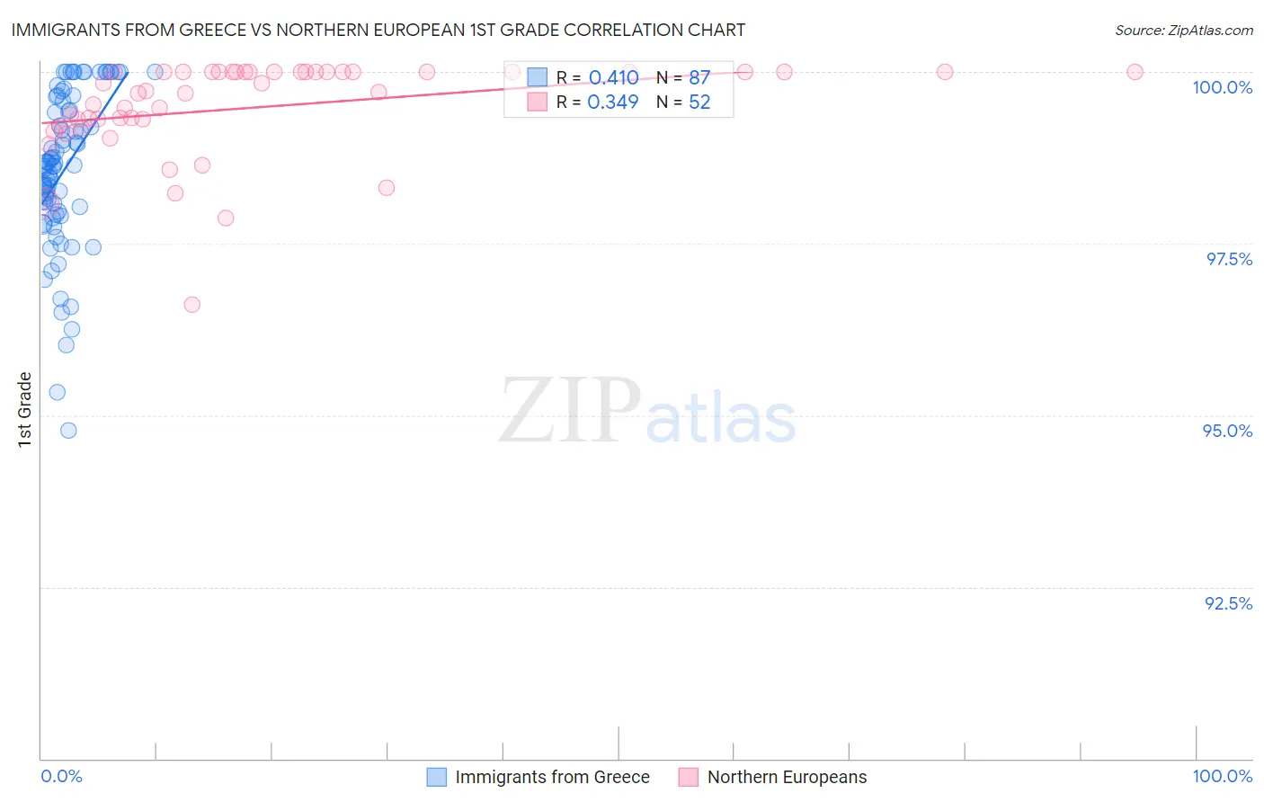 Immigrants from Greece vs Northern European 1st Grade