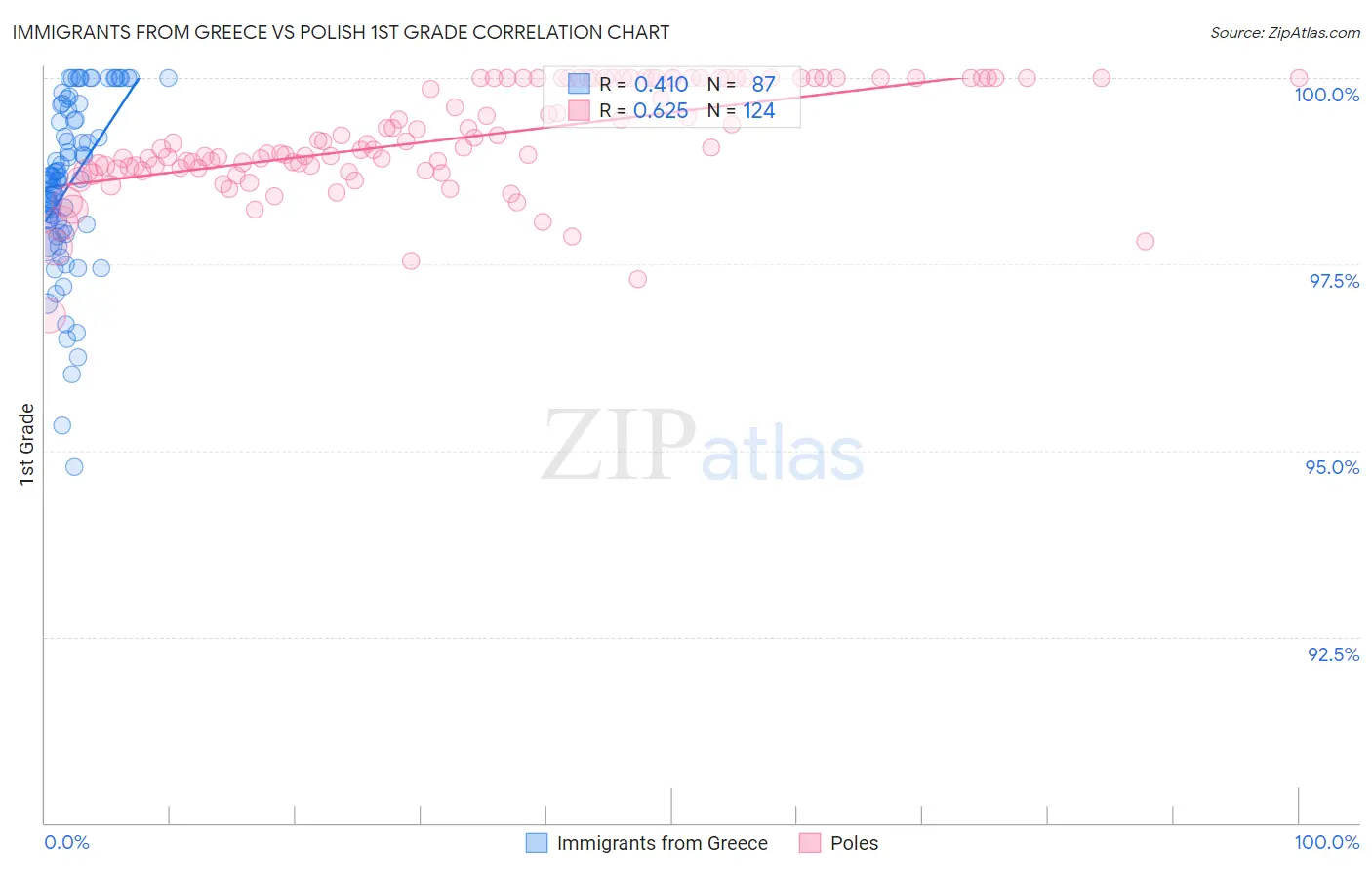 Immigrants from Greece vs Polish 1st Grade