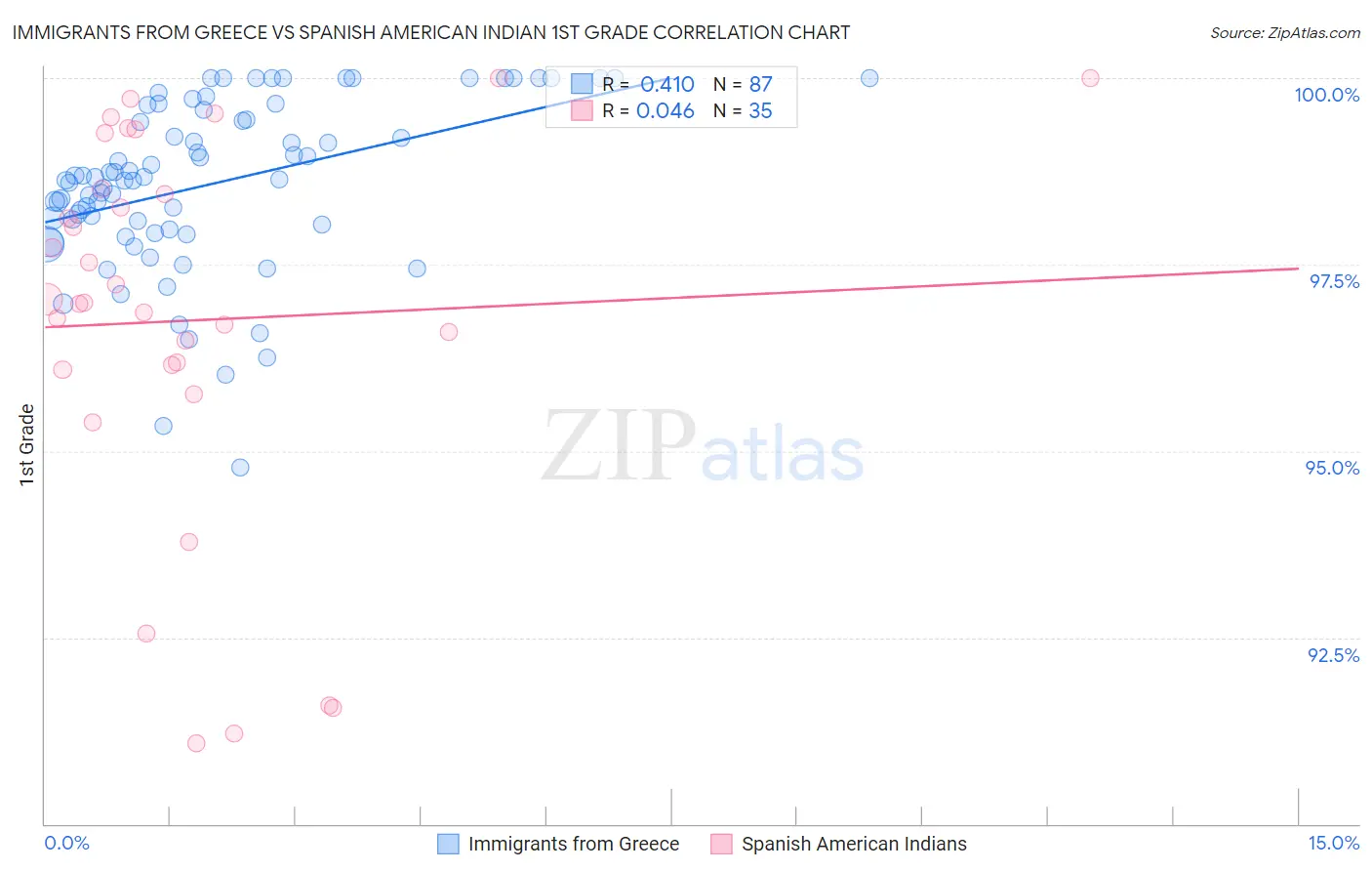 Immigrants from Greece vs Spanish American Indian 1st Grade