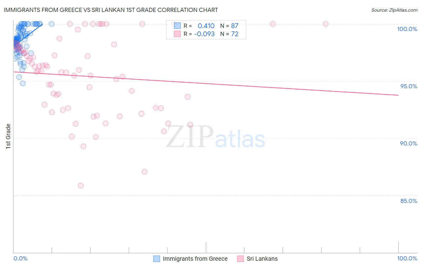 Immigrants from Greece vs Sri Lankan 1st Grade