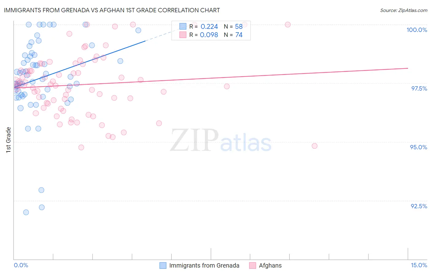 Immigrants from Grenada vs Afghan 1st Grade