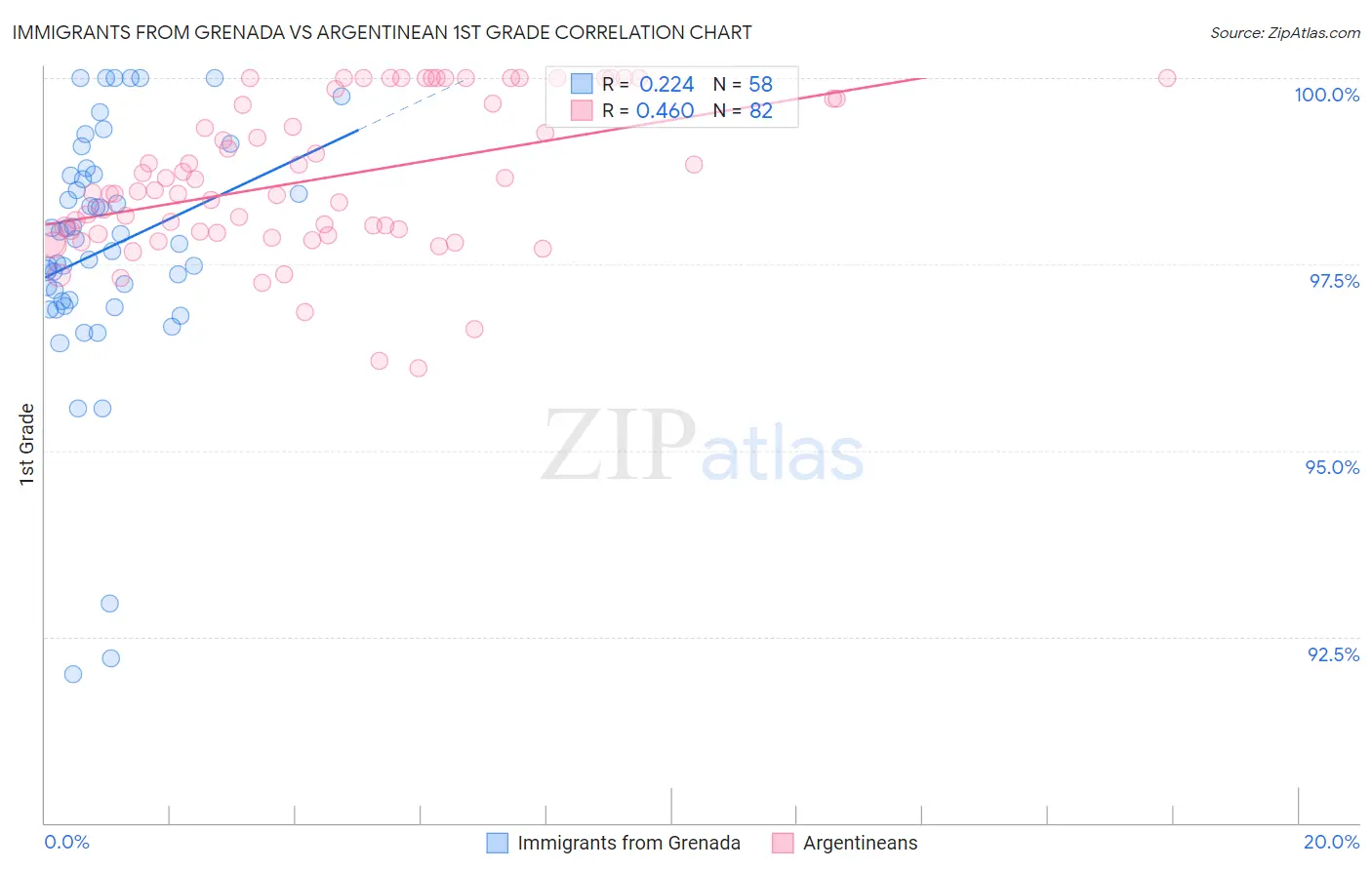 Immigrants from Grenada vs Argentinean 1st Grade