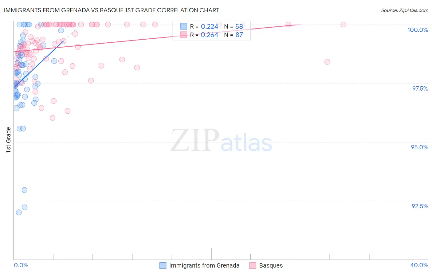 Immigrants from Grenada vs Basque 1st Grade