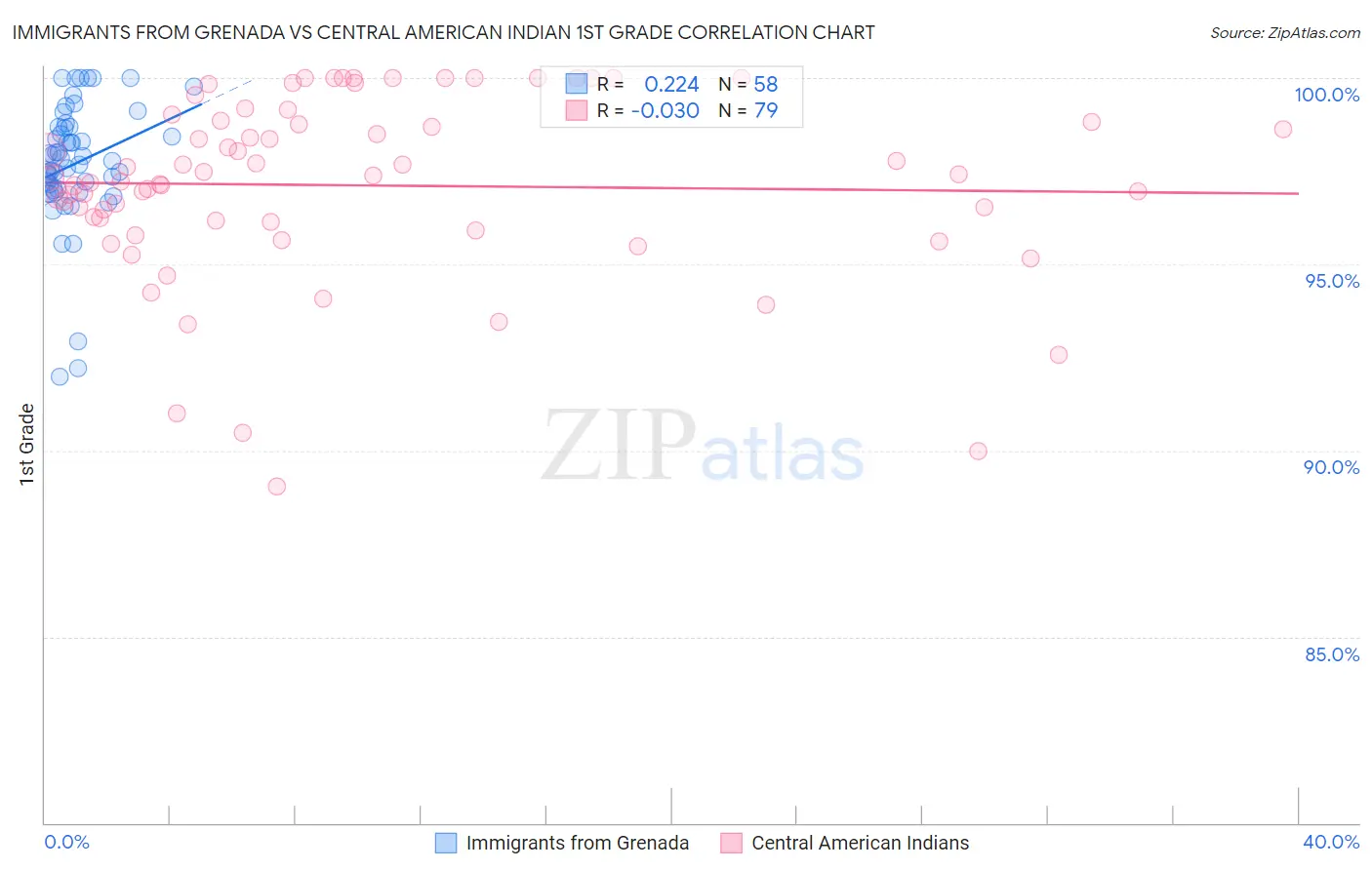 Immigrants from Grenada vs Central American Indian 1st Grade