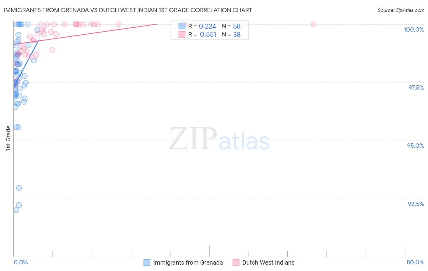 Immigrants from Grenada vs Dutch West Indian 1st Grade
