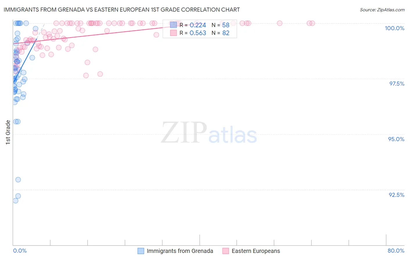 Immigrants from Grenada vs Eastern European 1st Grade