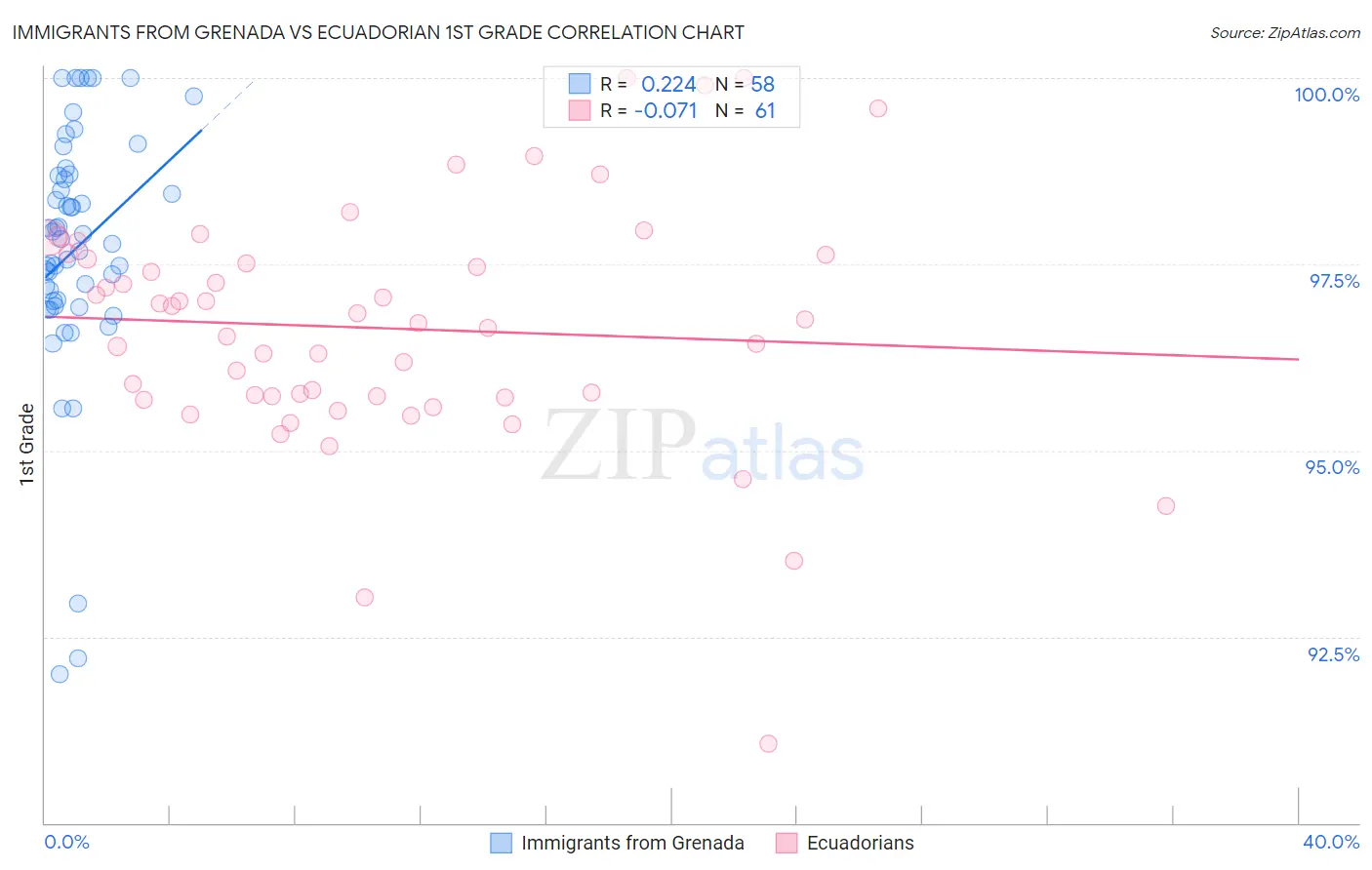 Immigrants from Grenada vs Ecuadorian 1st Grade