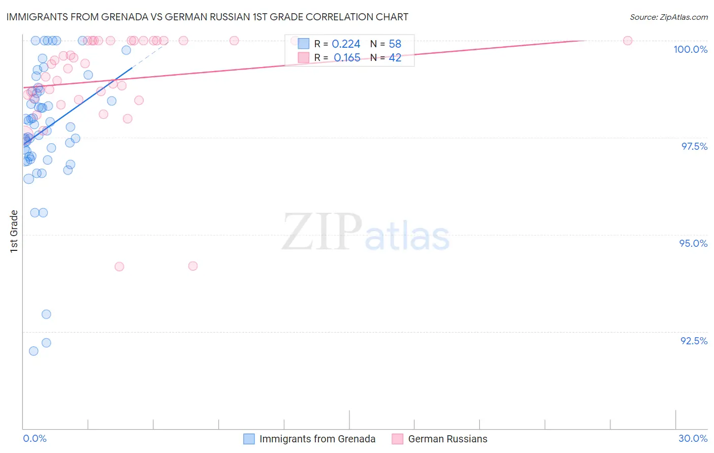 Immigrants from Grenada vs German Russian 1st Grade