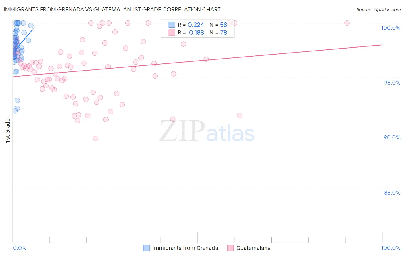 Immigrants from Grenada vs Guatemalan 1st Grade
