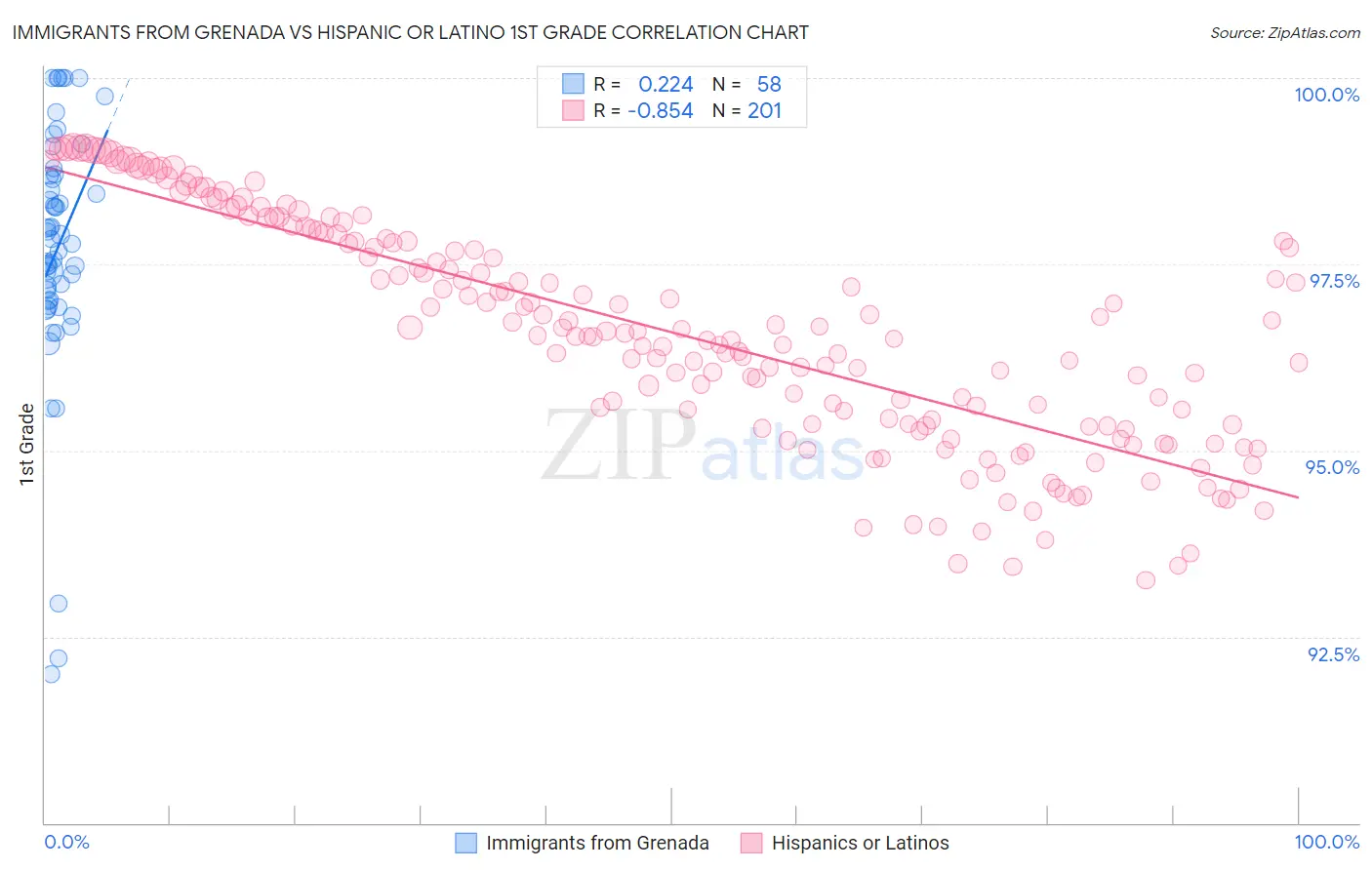 Immigrants from Grenada vs Hispanic or Latino 1st Grade