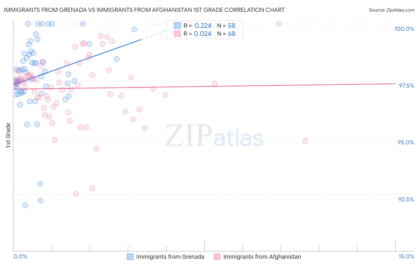 Immigrants from Grenada vs Immigrants from Afghanistan 1st Grade