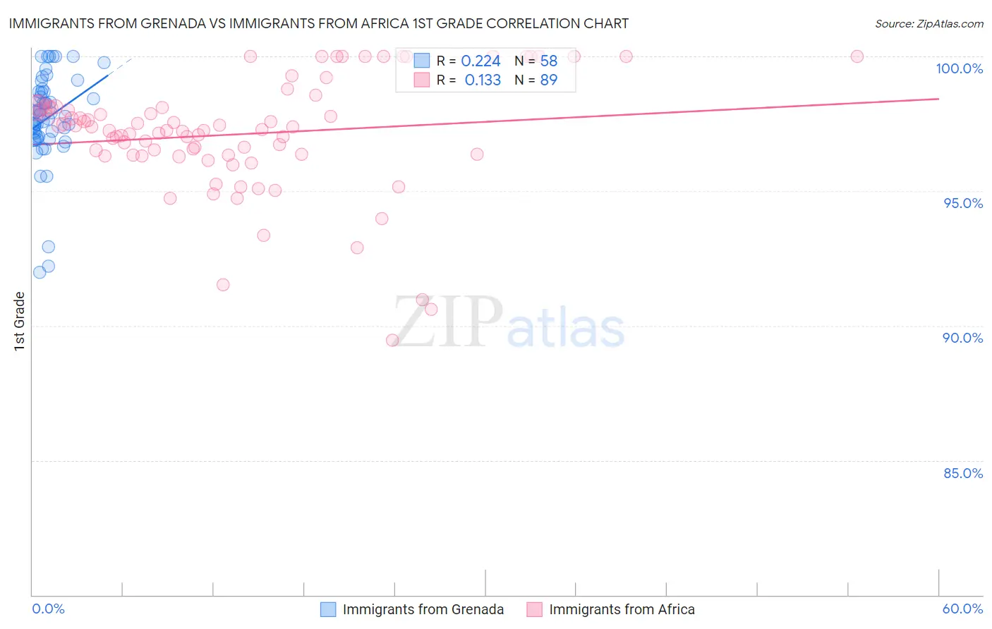 Immigrants from Grenada vs Immigrants from Africa 1st Grade