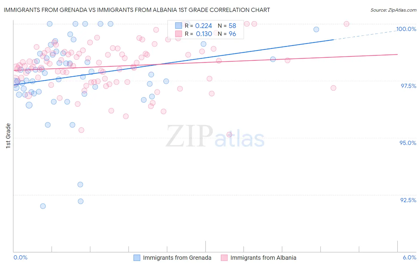 Immigrants from Grenada vs Immigrants from Albania 1st Grade