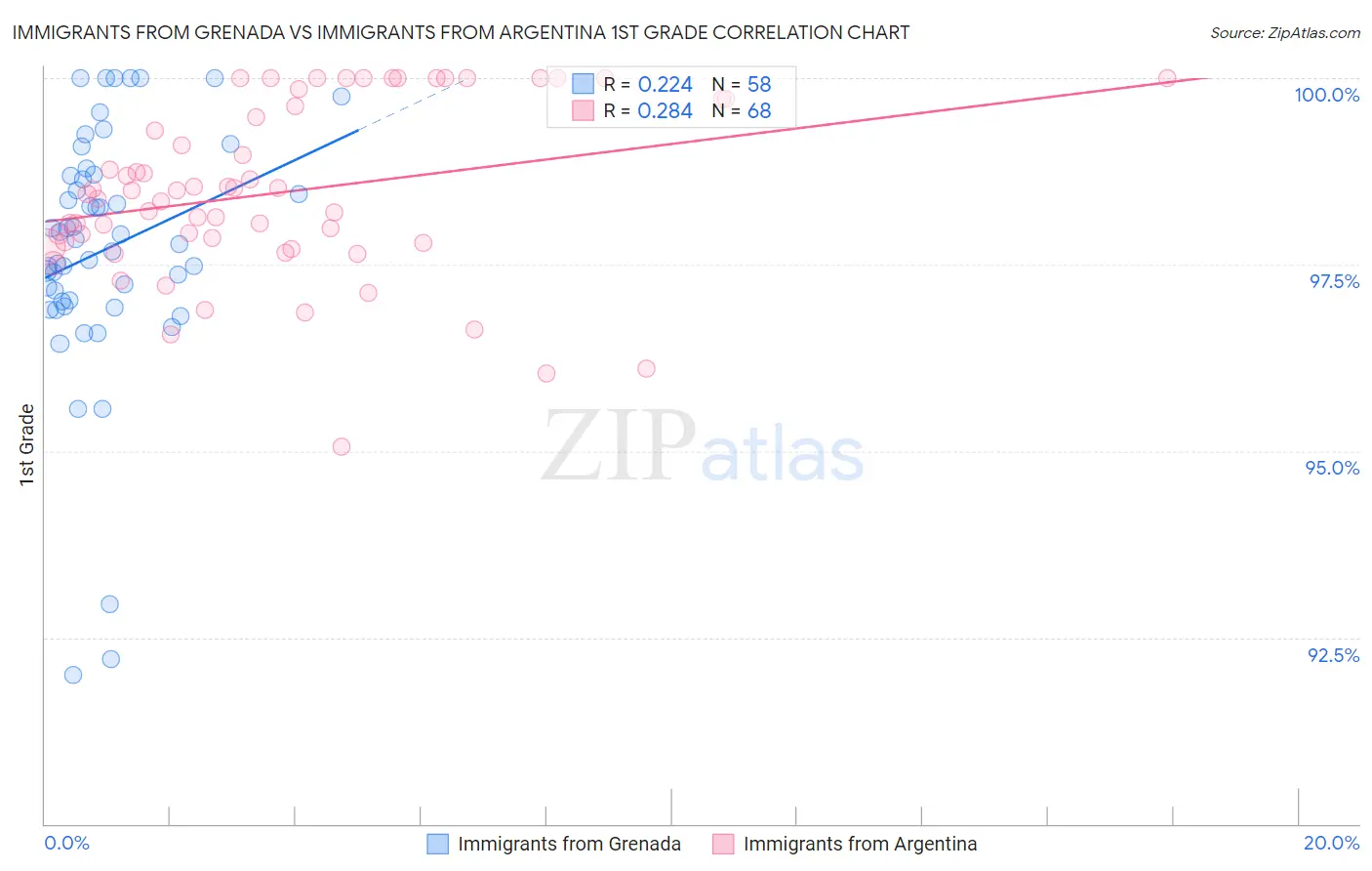 Immigrants from Grenada vs Immigrants from Argentina 1st Grade