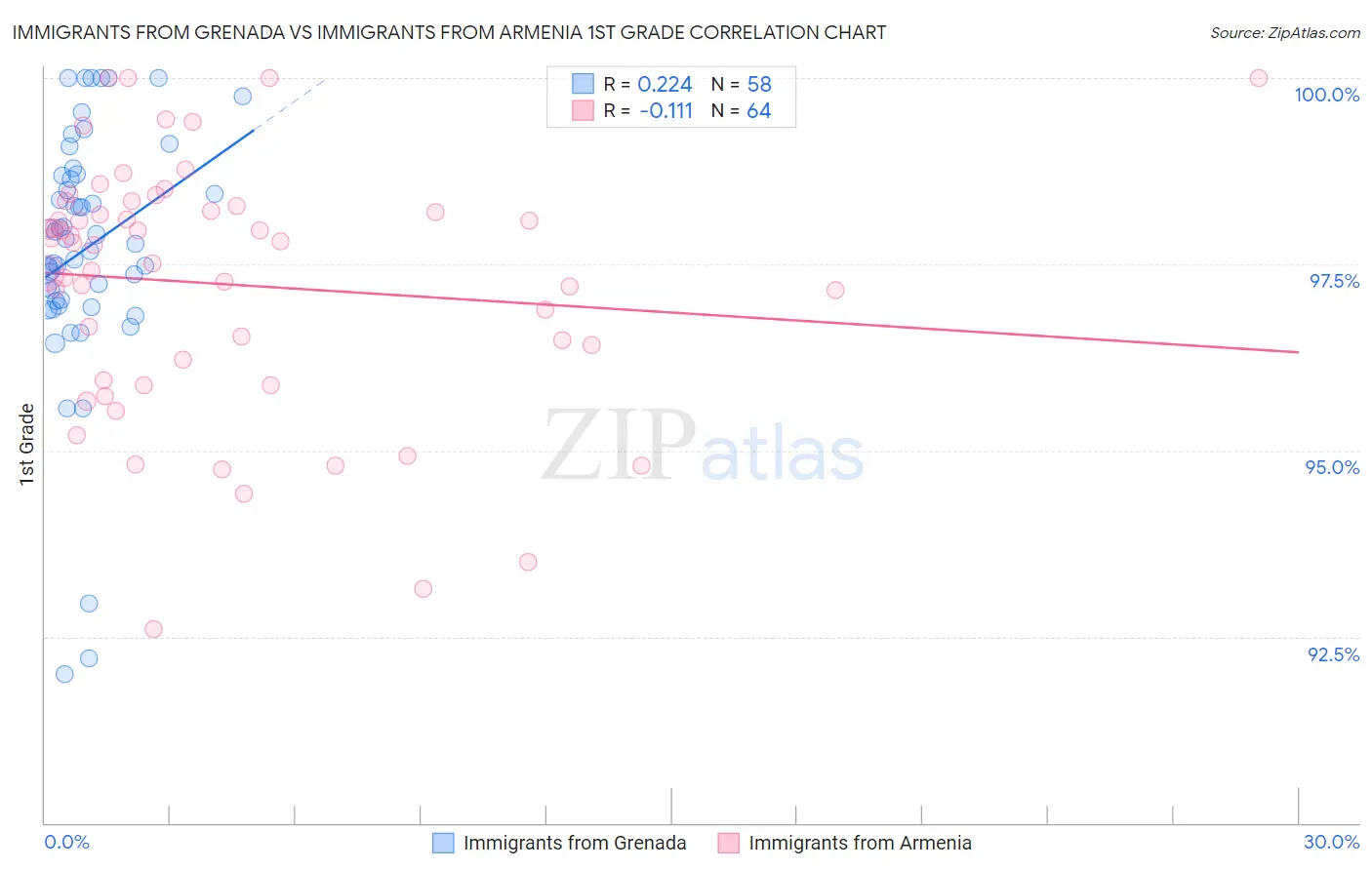 Immigrants from Grenada vs Immigrants from Armenia 1st Grade